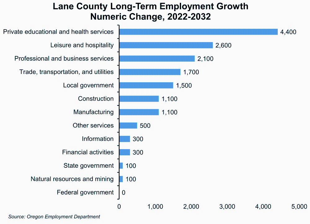 Lane County Jobs Projected to Increase 10% by 2032