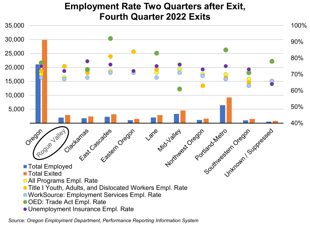 Graph 1 Graph showing Employment Rate Two Quarters after Exit, Fourth Quarter 2022 Exits