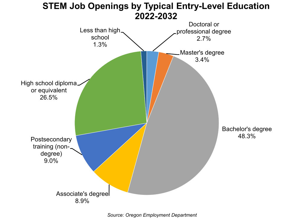 Graph showing STEM Job Openings by Typical Entry-Level Education, 2022-2032