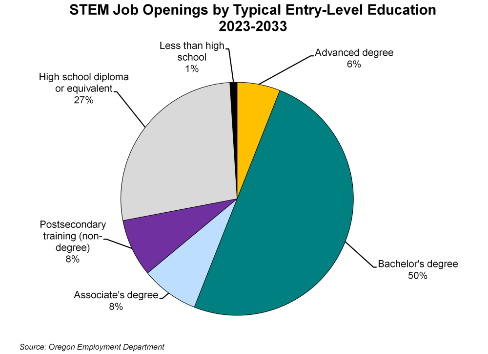 Graph showing STEM job openings by typical entry-level education