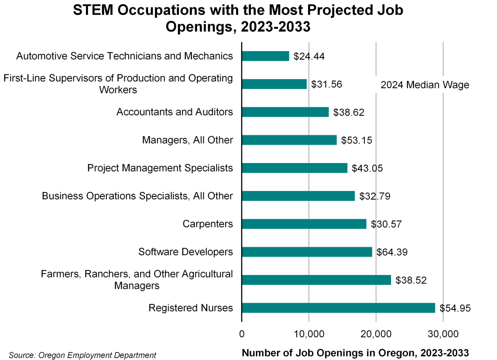 Graph showing STEM occupations with the most projected job openings, 2023-2033