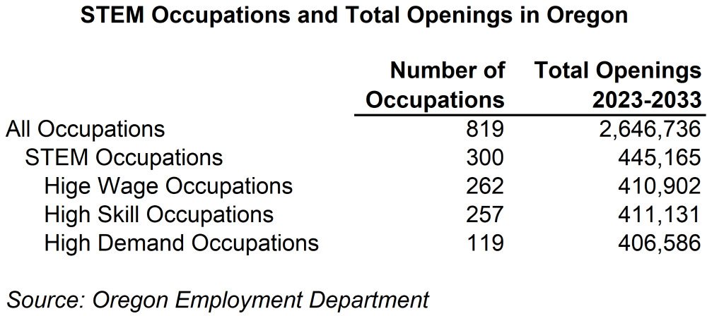 Table showing STEM occupations and total openings in Oregon