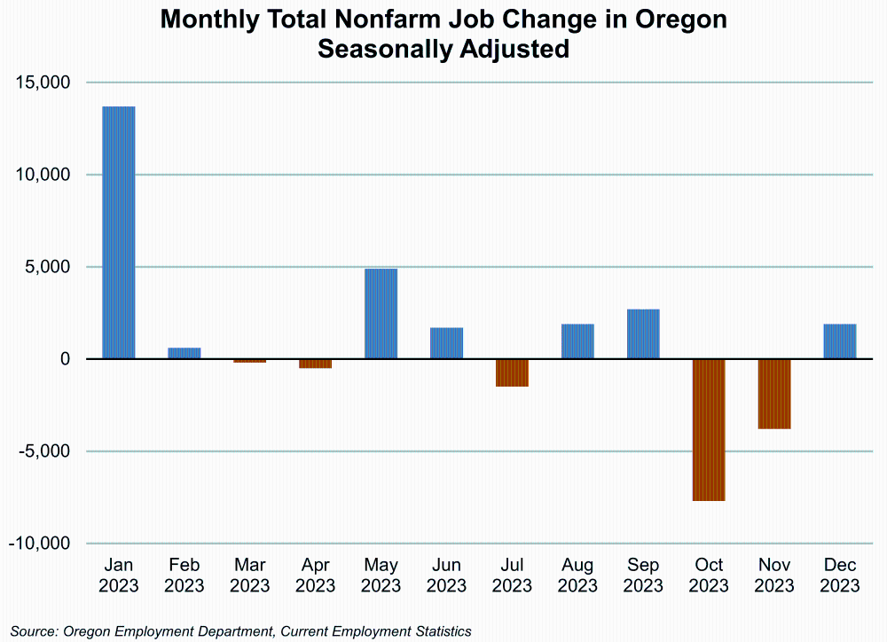 Graph showing Monthly Total Nonfarm Job Change in Oregon, Seasonally Adjusted