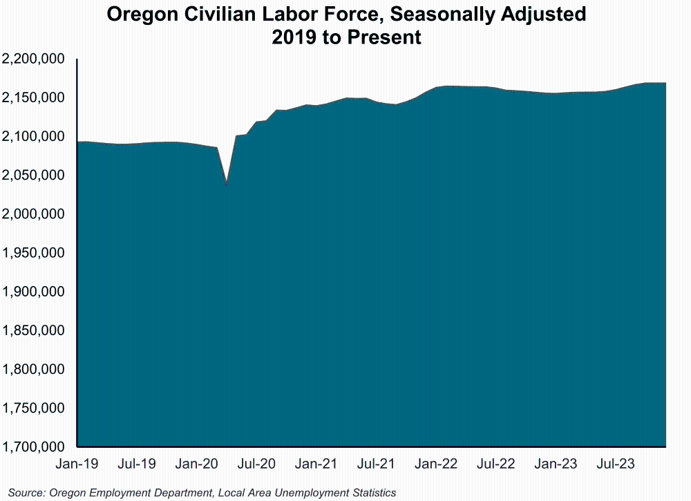 Graph showing Oregon Civilian Labor Force, Seasonally Adjusted, 2019 to Present
