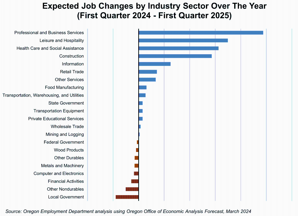 Graph showing Expected Job Changes by Industry Sector Over The Year