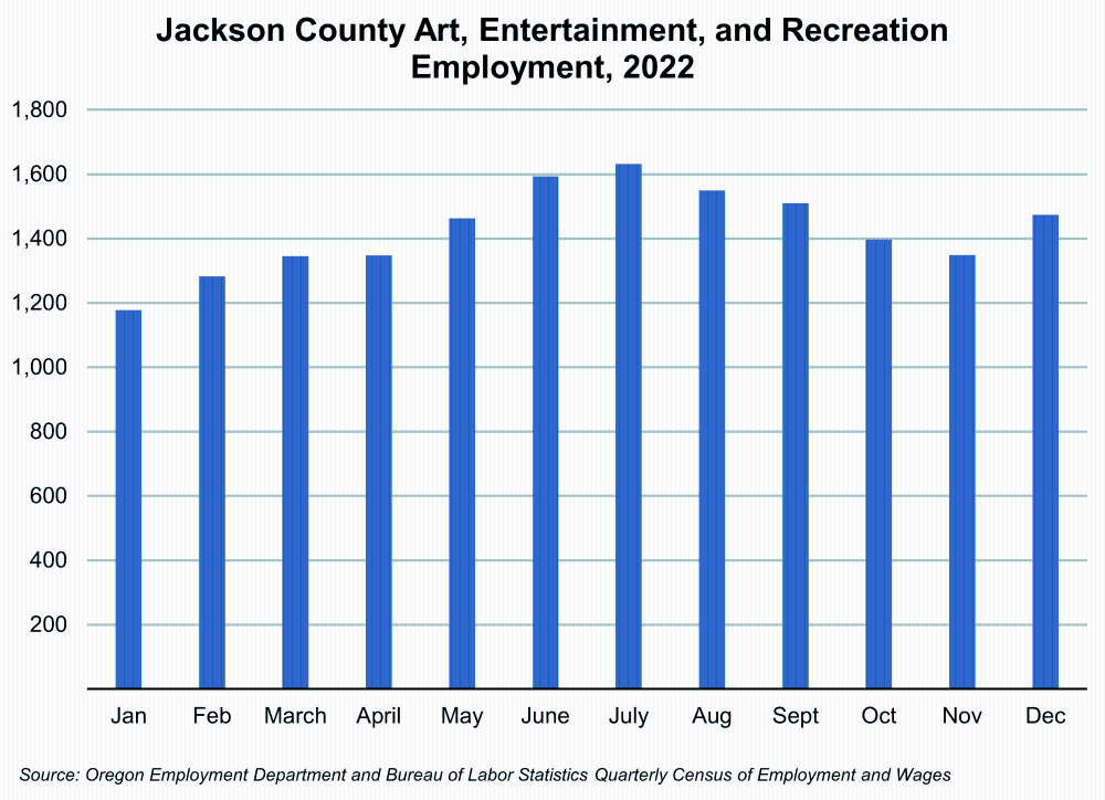 Graph showing Jackson County Art, Entertainment, and Recreation Employment, 2022