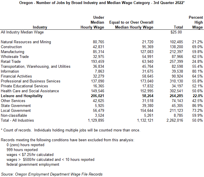 Table showing Oregon - Number of Jobs by Broad Industry and Median Wage Category, 3rd Quarter 2022