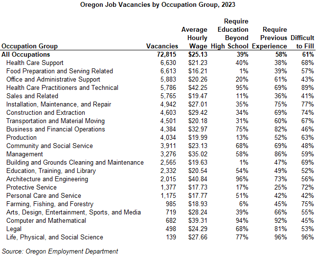 Table showing Oregon Job Vacancies by Occupation Group, 2023