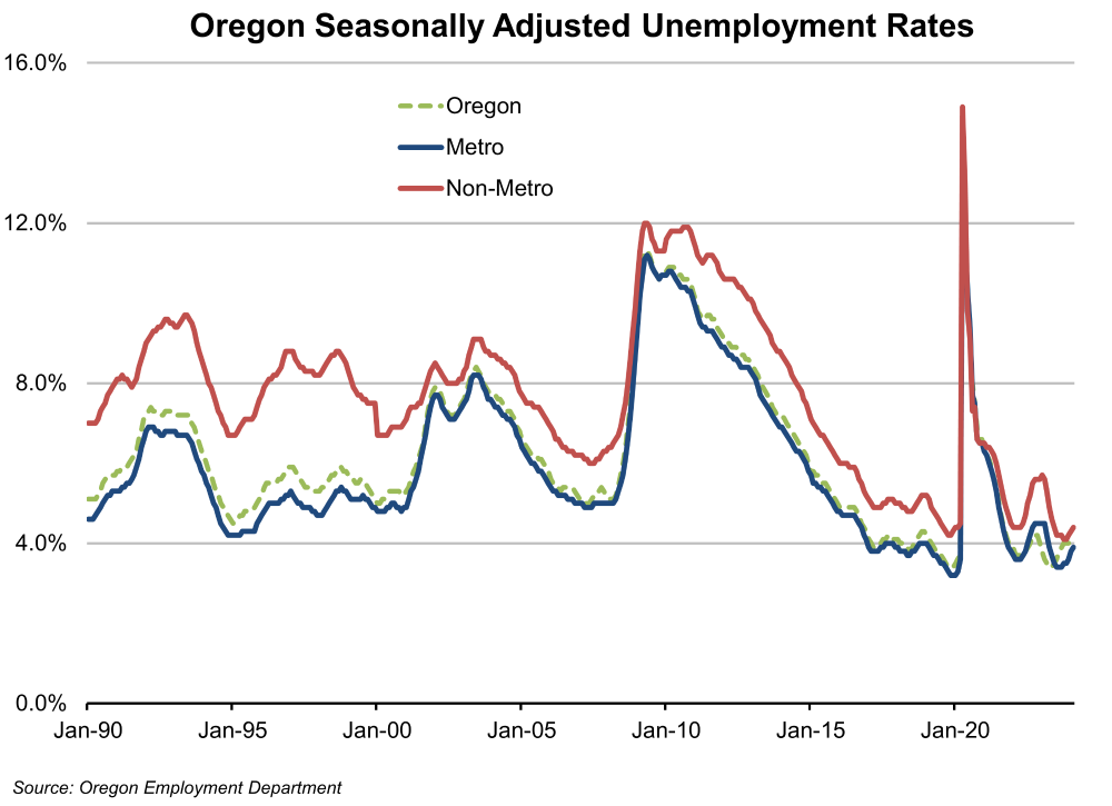 Graph showing Oregon Seasonally Adjusted Unemployment Rates