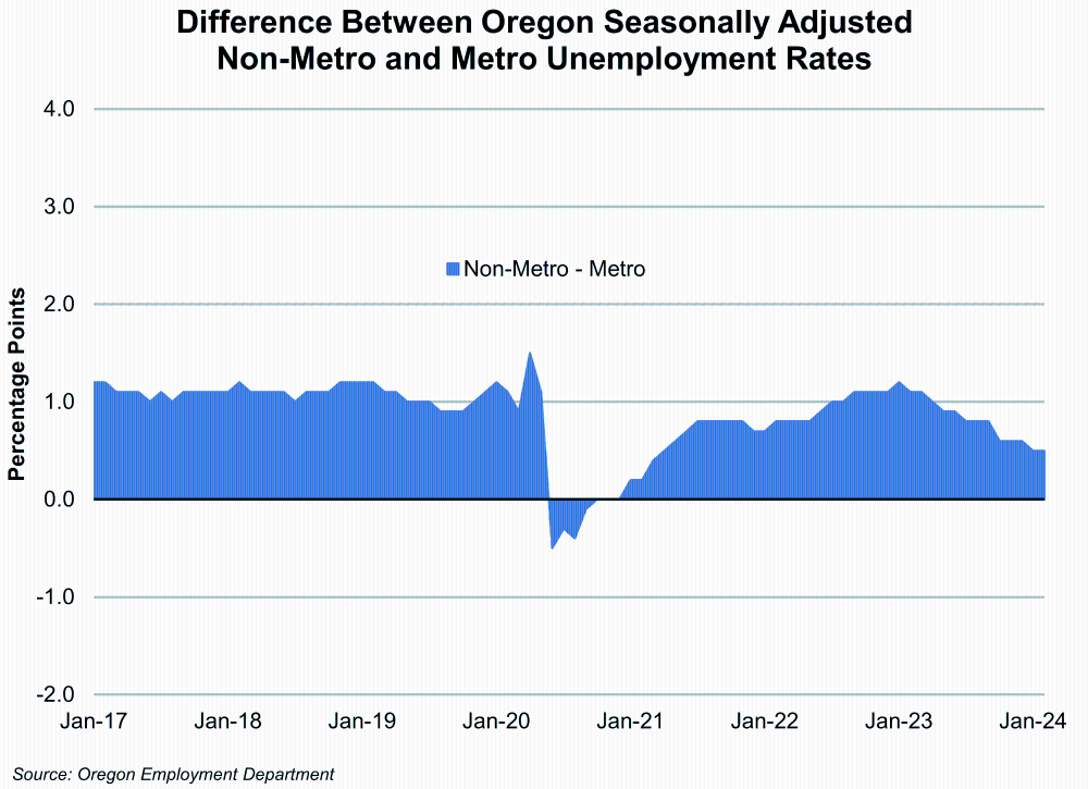Graph showing Difference Between Oregon Seasonally Adjusted Non-Metro and Metro Unemployment Rates
