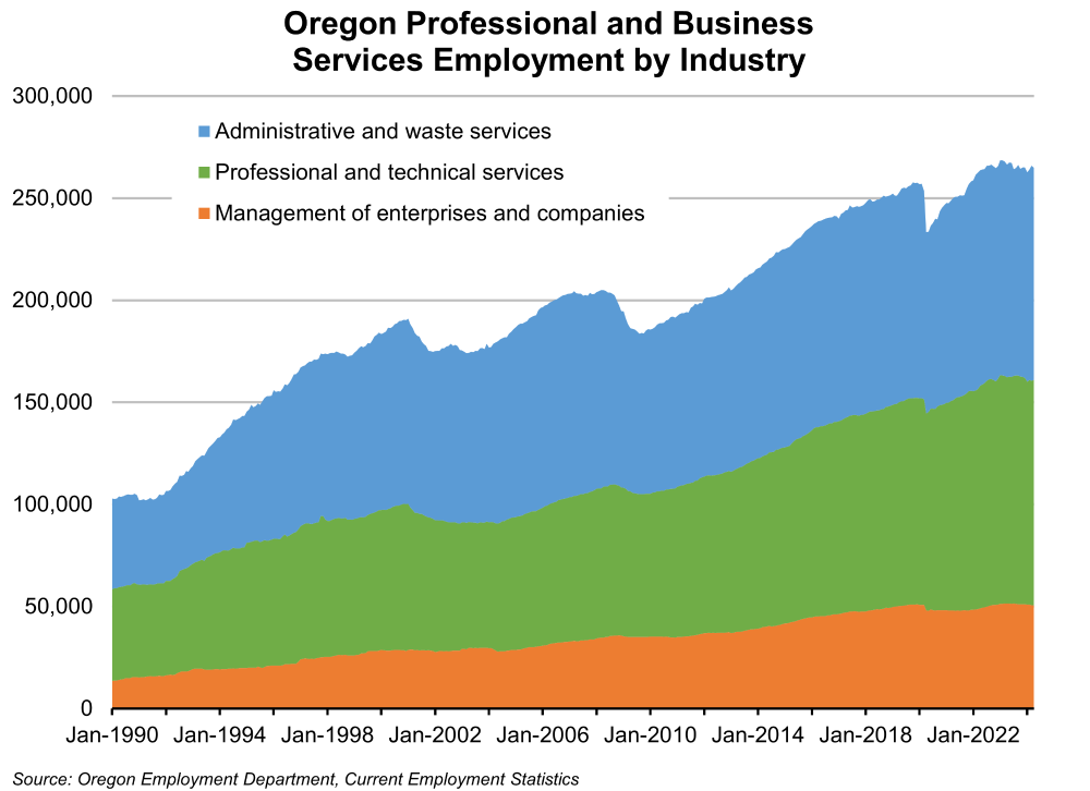 Graph showing Oregon Professional and Business Services Employment by Industry