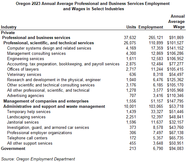 Table showing Oregon 2023 Annual Average Professional and Business Services Employment and Wages in Select Industries
