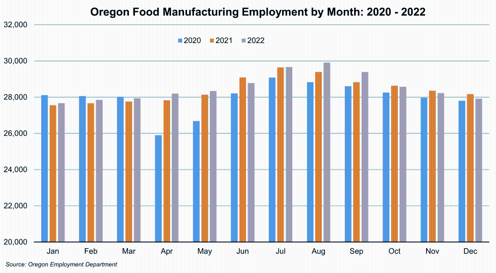 Graph showing Oregon Food Manufacturing Employment by Month: 2020 - 2022