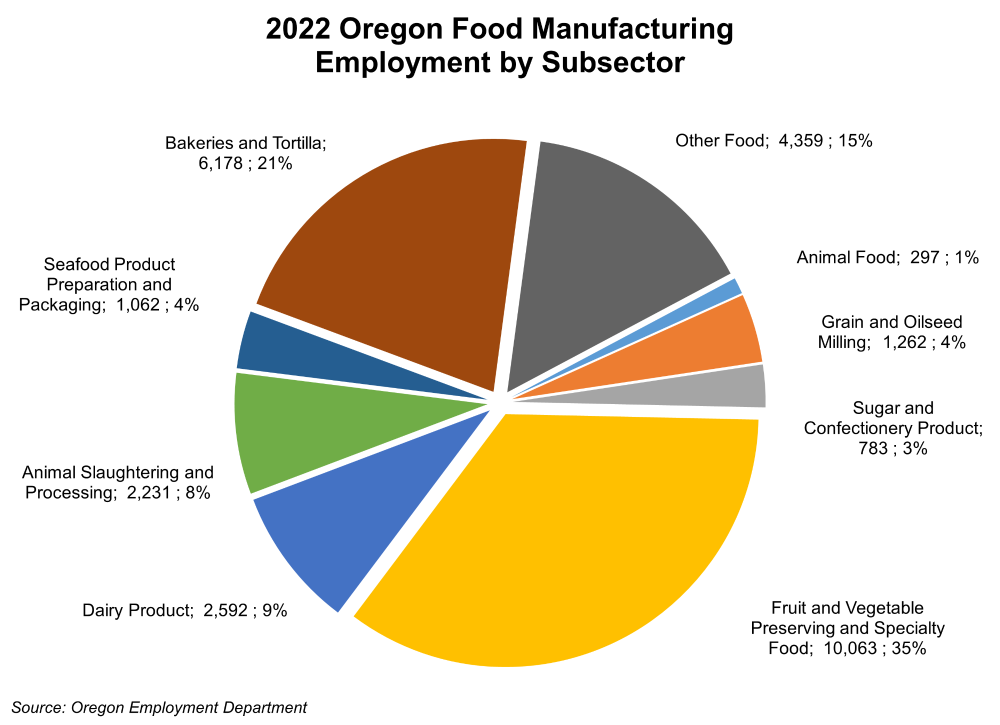 Graph showing 2022 Oregon Food Manufacturing Employment by Subsector
