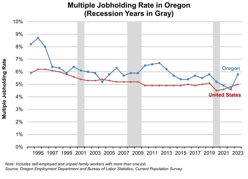 Graph showing multiple jobholding rates in Oregon