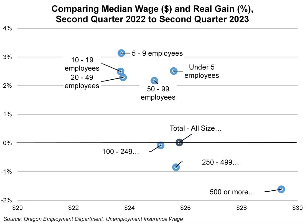 Graph comparing median wage and real gain second quarter 2022 to second quarter 2023