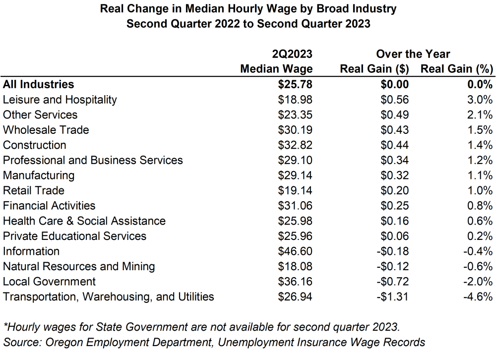 Table showing real change in median hourly wage by broad industry