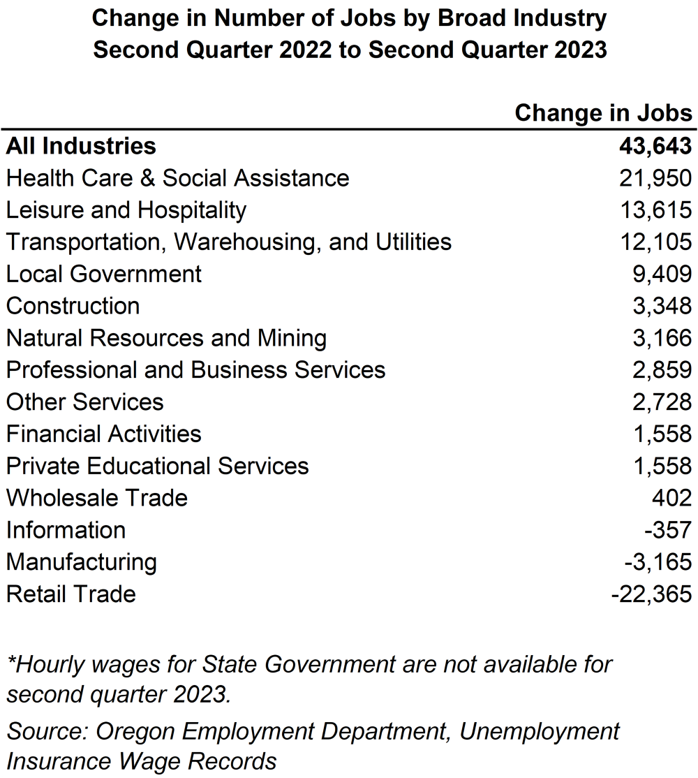 Table showing change in number of jobs by broad industry