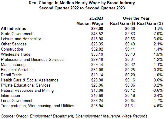 Table showing Real Change in Median Hourly Wage by Broad Industry