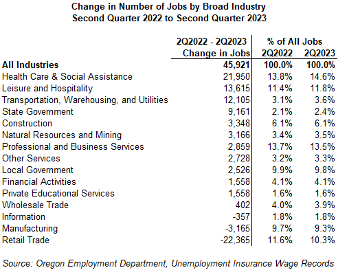 Table showing Change in Number of Jobs by Broad Industry
