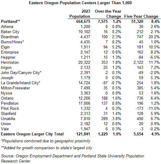 Table showing Eastern Oregon Population Centers Larger Than 1,000