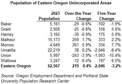 Table showing Population of Eastern Oregon Unincorporated Areas