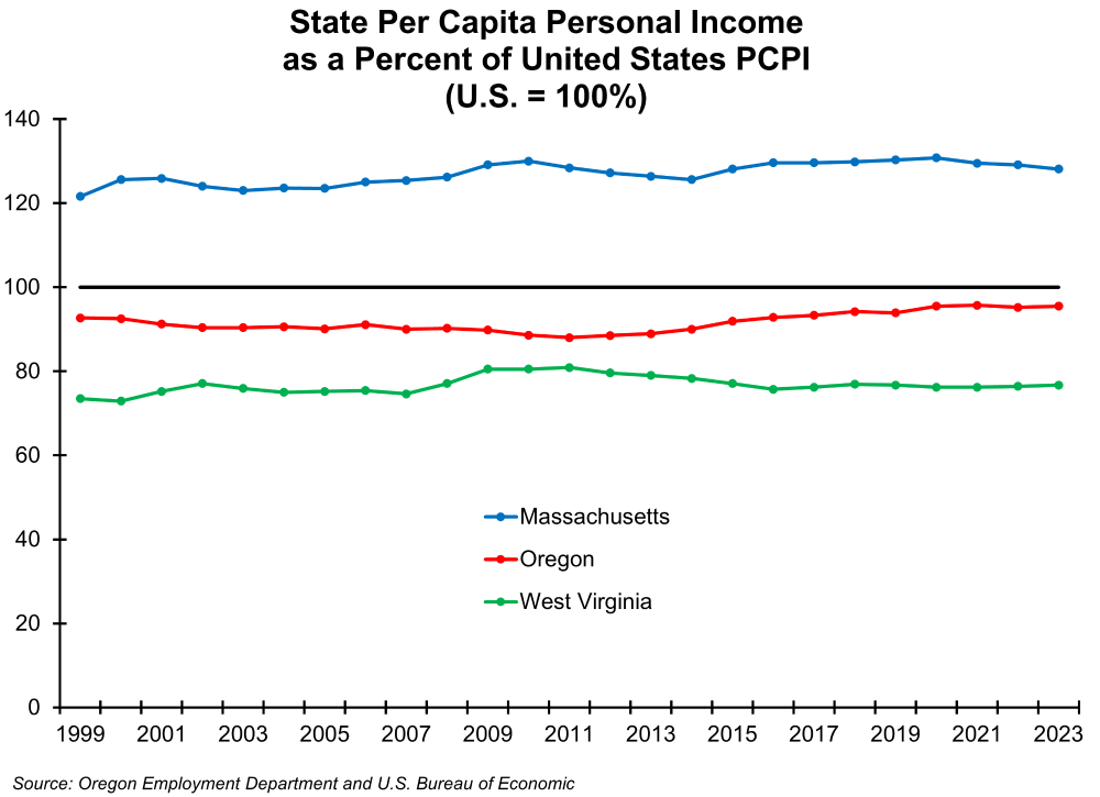 Graph showing State Per Capita Personal Income as a Percent of United States PCPI
