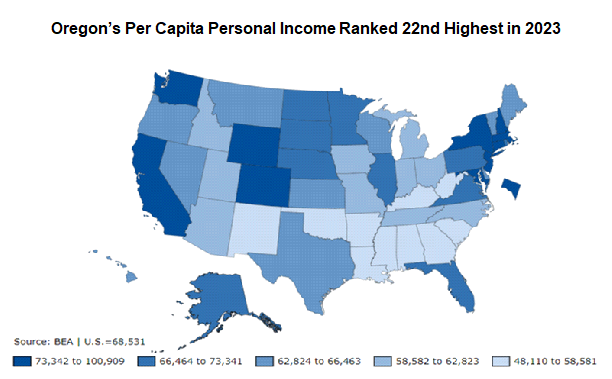 Figure showing Oregon’s Per Capita Personal Income Ranked 22nd Highest in 2023