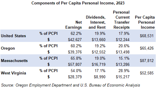 Table showing Components of Per Capita Personal Income, 2023