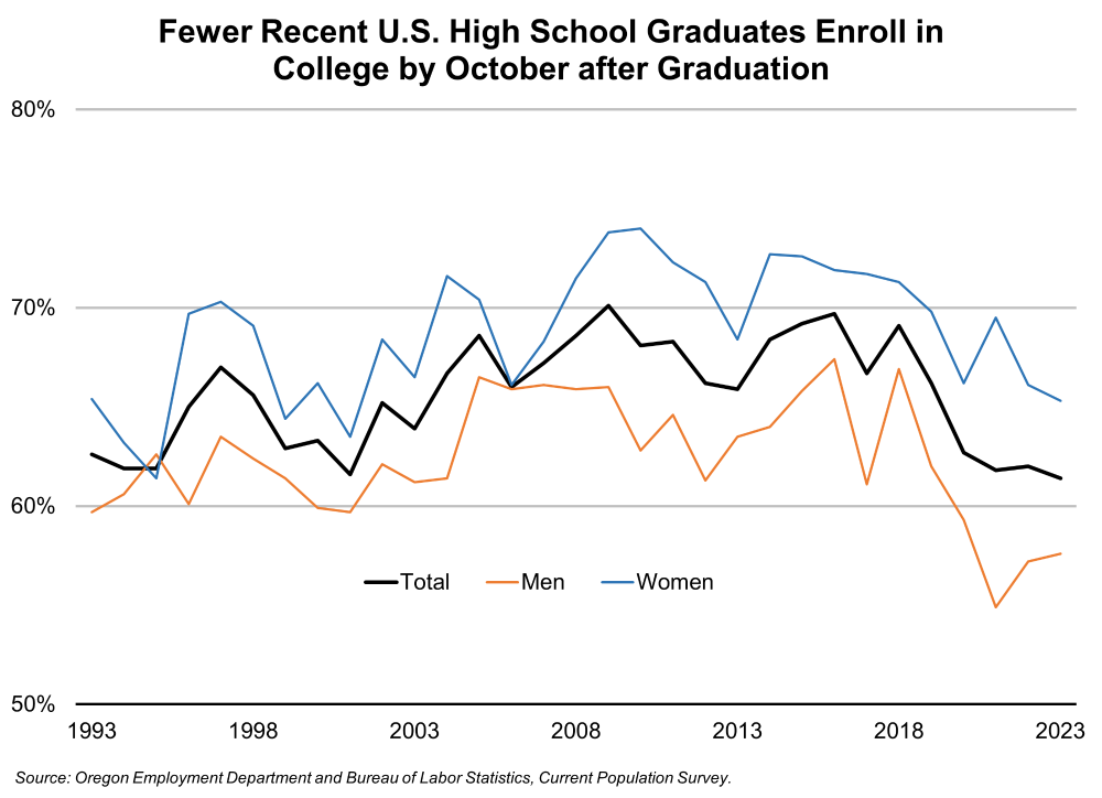Graph showing Fewer Recent U.S. High School Graduates Enroll in College by October after Graduation