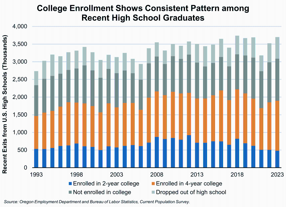 Graph showing College Enrollment Shows Consistent Pattern among Recent High School Graduates