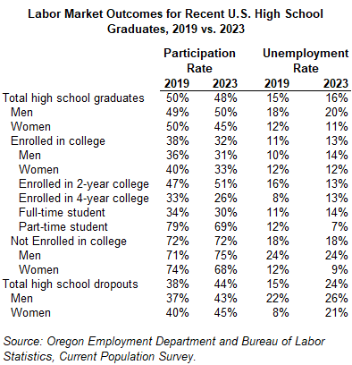 Table showing Labor Market Outcomes for Recent U.S. High School Graduates, 2019 vs. 2023