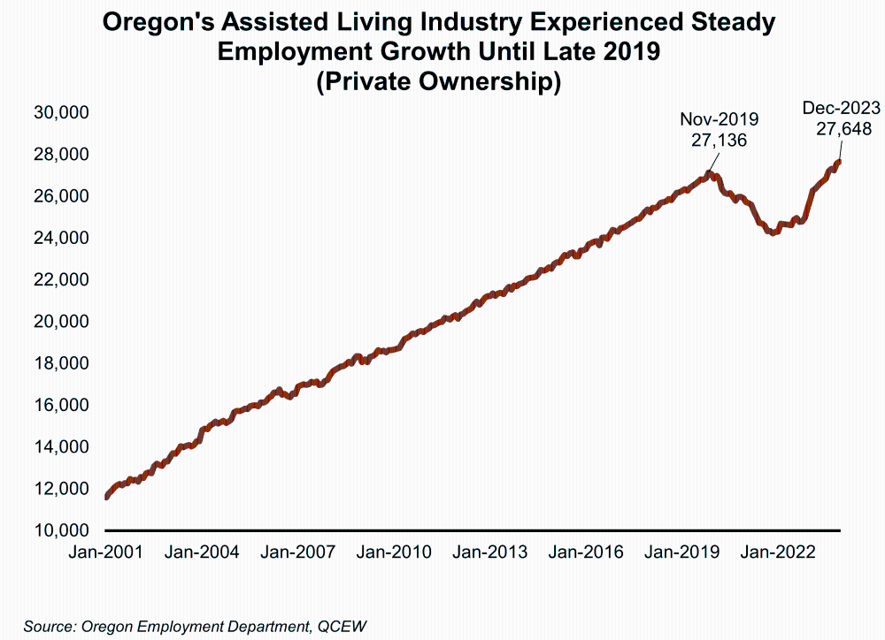 Graph showing Oregon's Assisted Living Industry Experienced Steady Employment Growth Until Late 2019
