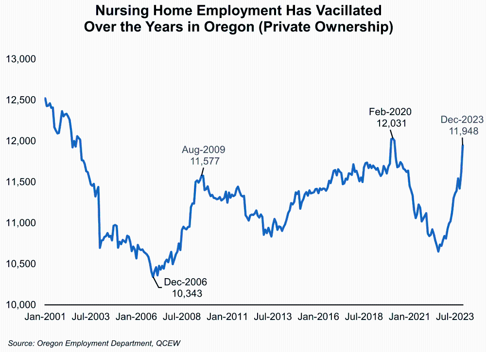 Graph showing Nursing Home Employment Has Vacillated Over the Years in Oregon