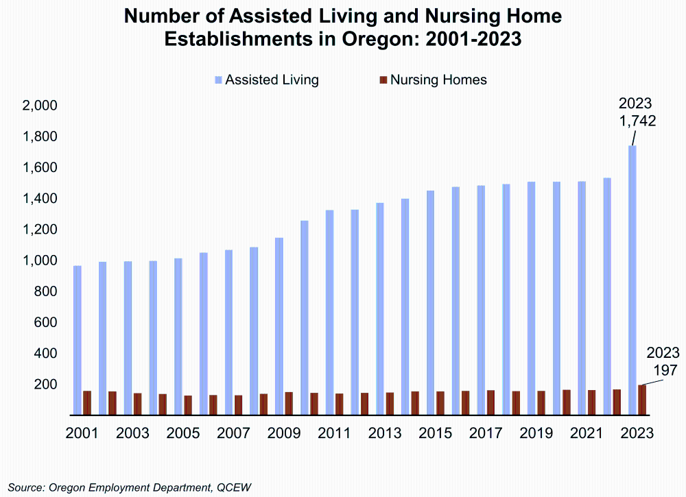 Graph showing Number of Assisted Living and Nursing Home Establishments in Oregon: 2001-2023