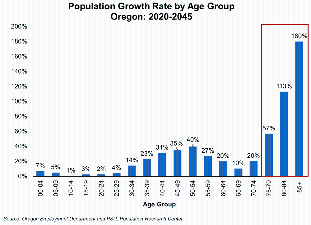 Graph showing Population Growth Rate by Age Group Oregon: 2020-2045