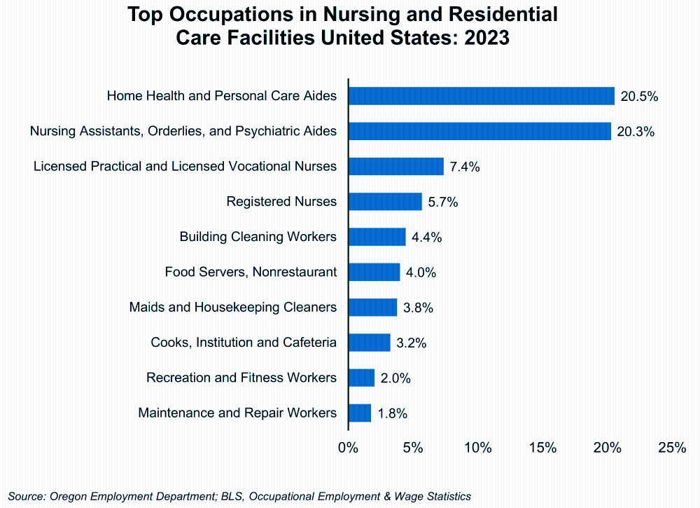 Graph showing Top Occupations in Nursing and Residential Care Facilities United States: 2023
