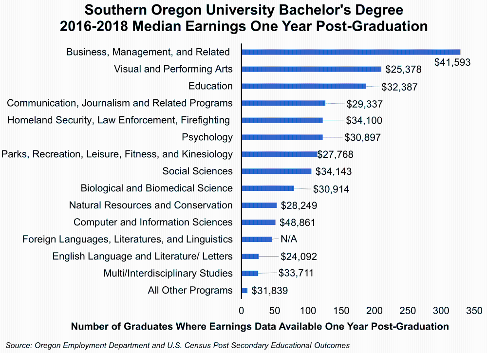 Graph showing Southern Oregon University Bachelor's Degree Median Earnings One Year Post-Graduation