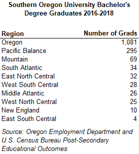 Table showing Southern Oregon University Bachelor's Degree Graduates 2016-2018
