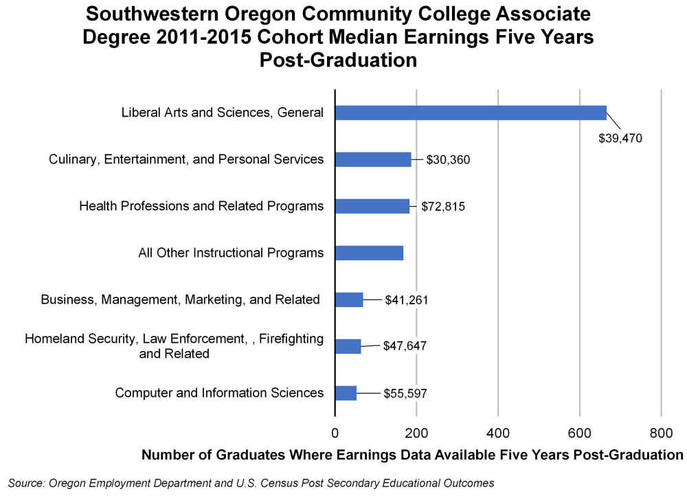 Graph showing Southwestern Oregon Community College Associate Degree 2011-2015 Cohort Median Earnings Five Years Post-Graduation
