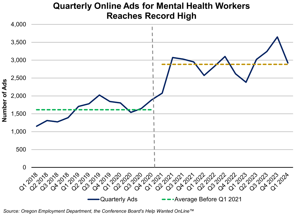 Graph showing Quarterly Online Ads for Mental Health Workers Reaches Record High
