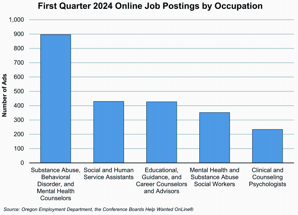 Graph showing First Quarter 2024 Online Job Postings by Occupation