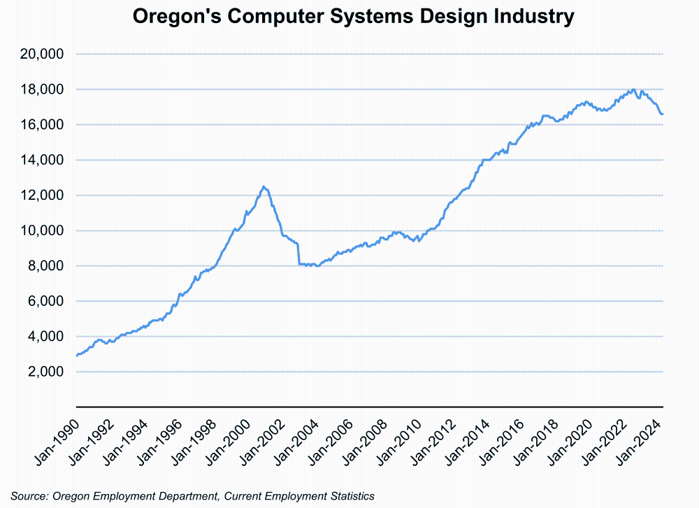Graph showing Oregon's Computer Systems Design Industry