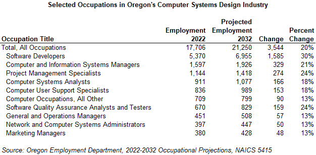 Table showing Selected Occupations in Oregon's Computer Systems Design Industry