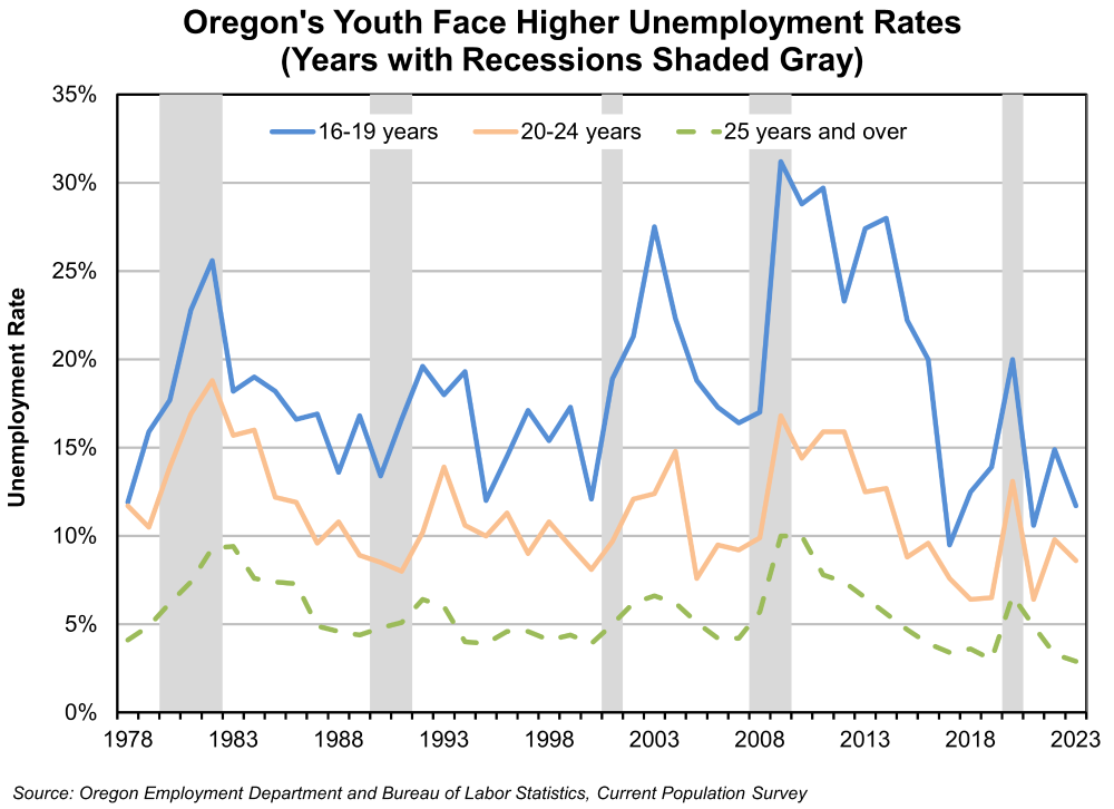Graph showing Oregon's Youth Face Higher Unemployment Rates