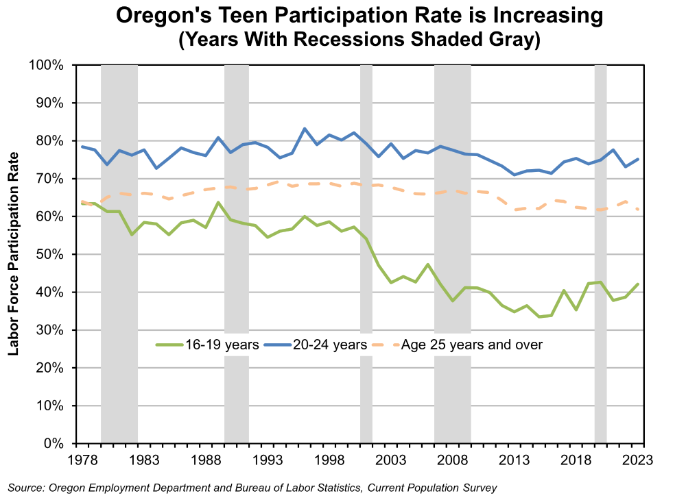 Graph showing Oregon's Teen Participation Rate is Increasing 