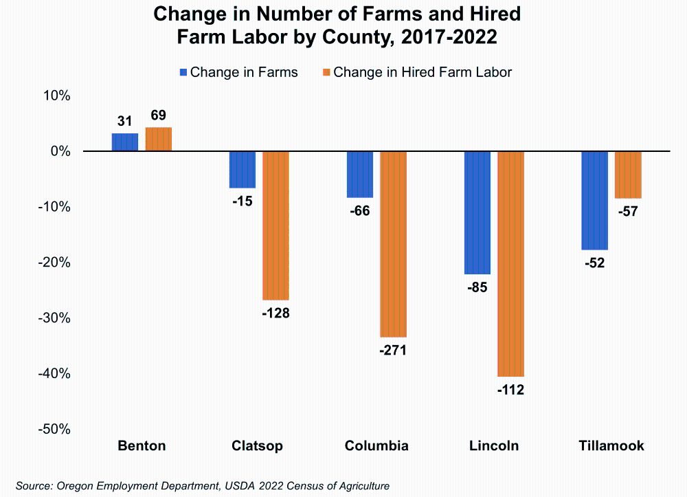 Graph showing Change in Number of Farms and Hired Farm Labor by County, 2017-2022