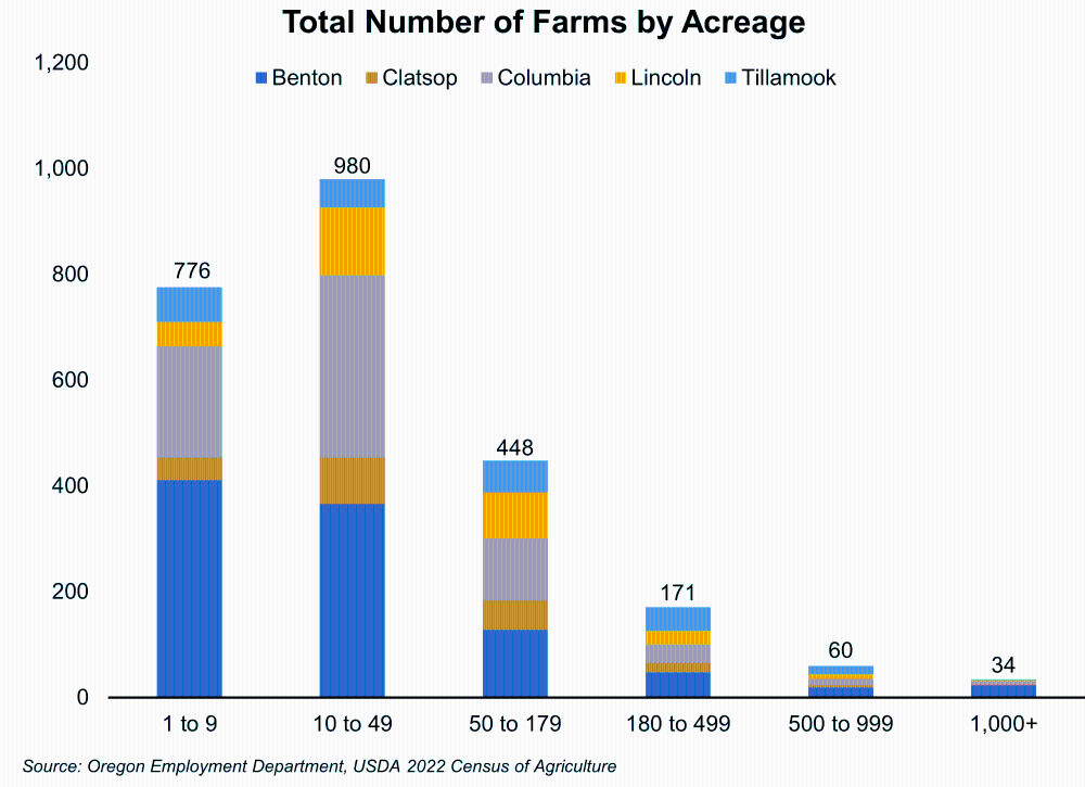 Graph 2 Graph showing Total Number of Farms by Acreage