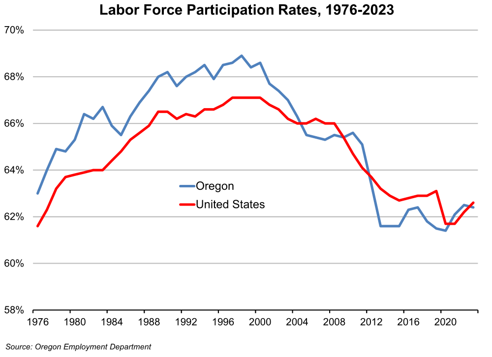 Graph showing Labor Force Participation Rates, 1976-2023