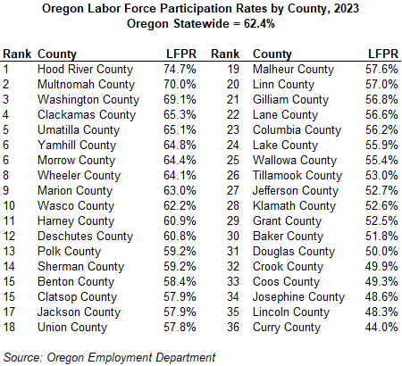 Table showing Oregon Labor Force Participation Rates by County, 2023
